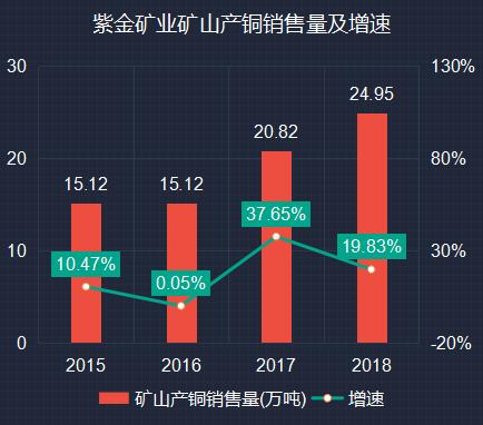 紫金矿业2019年年报体检：净现比卓越，砸巨资全球扫货