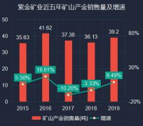 紫金矿业2019年年报体检：净现比卓越