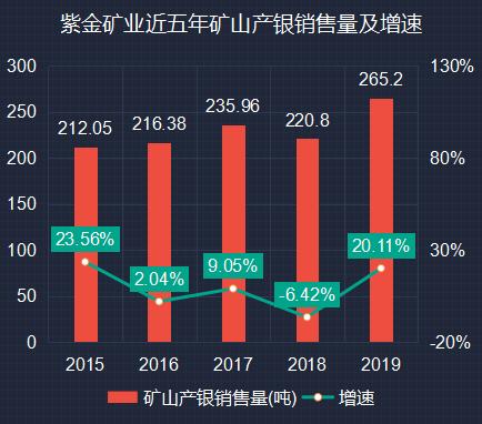 紫金矿业2019年年报体检：净现比卓越，砸巨资全球扫货