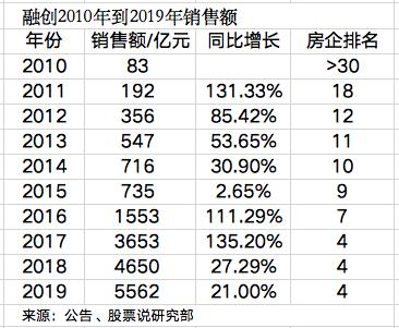 融创豹变：钱从哪里来？孙宏斌的财技