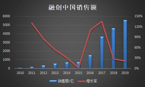 融创豹变：钱从哪里来？孙宏斌的财技