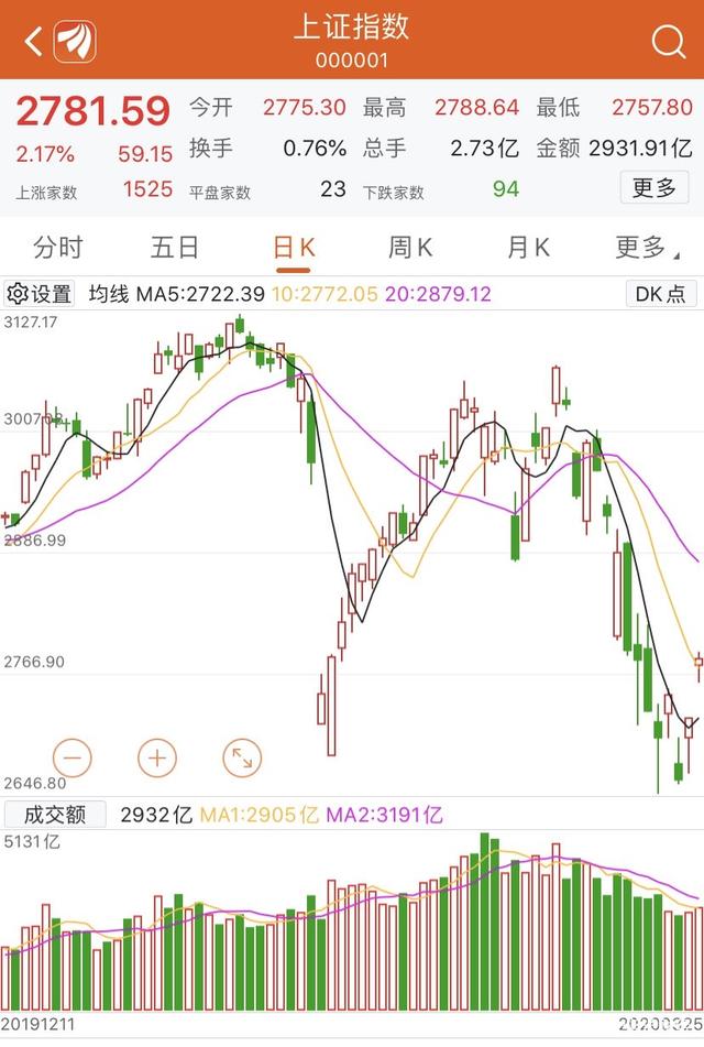 事出反常，必有缘由——3月25日股市情况复盘