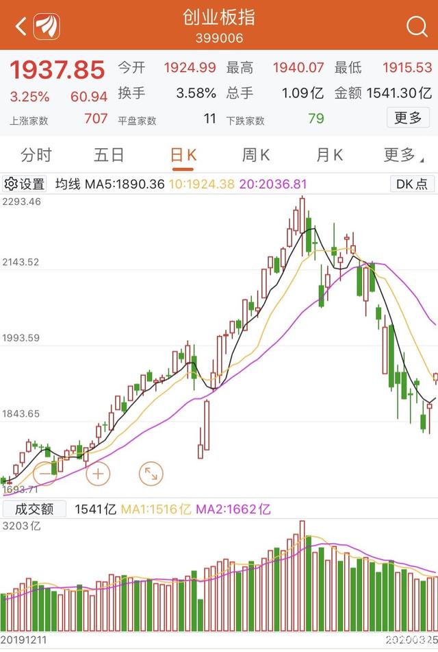 事出反常，必有缘由——3月25日股市情况复盘