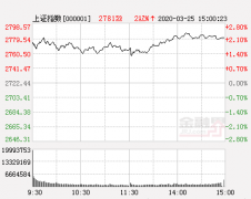 收评：沪指涨2.17%创业板指涨3.25% 两市