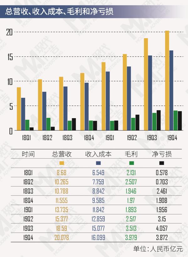 哔哩哔哩财报解读：收入结构多元平衡化发展，但上市以来连续八个季度处于净亏损状态