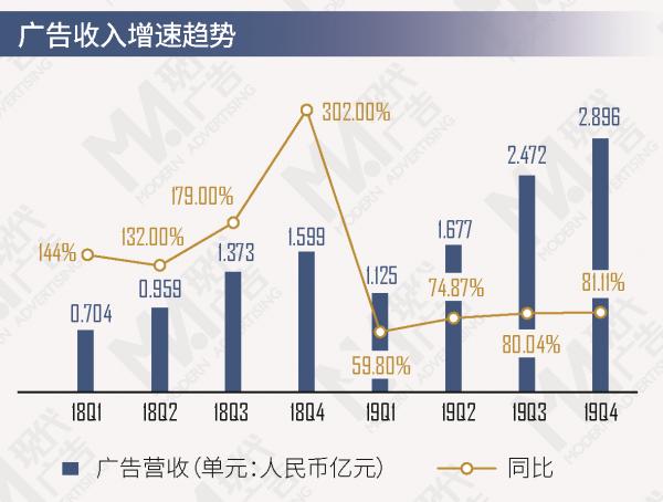 哔哩哔哩财报解读：收入结构多元平衡化发展，但上市以来连续八个季度处于净亏损状态