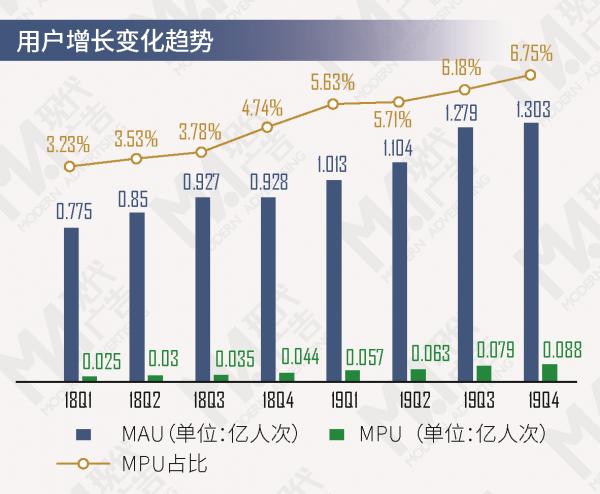 哔哩哔哩财报解读：收入结构多元平衡化发展，但上市以来连续八个季度处于净亏损状态