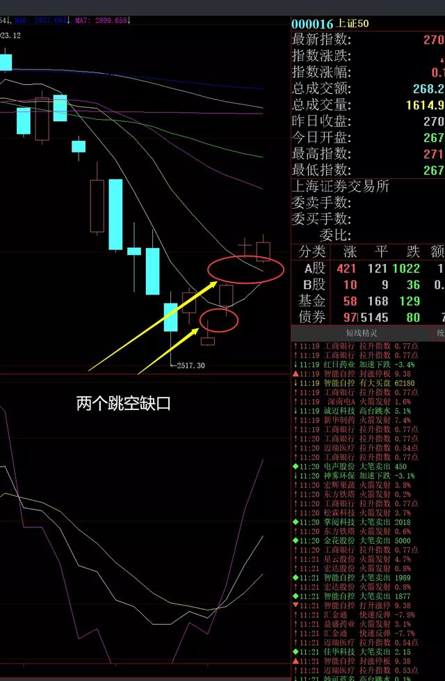 午评：下午考虑降低仓位了。