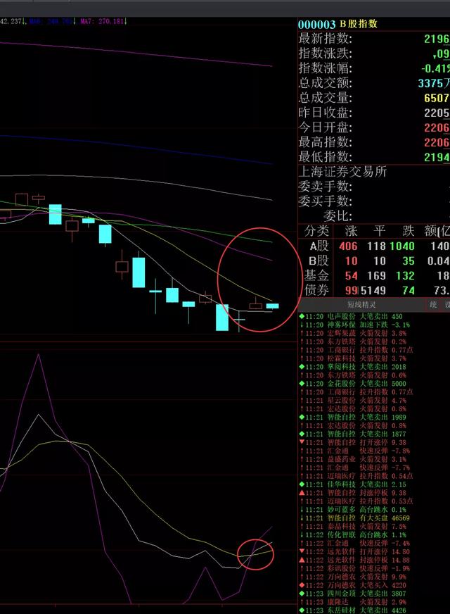 午评：下午考虑降低仓位了。