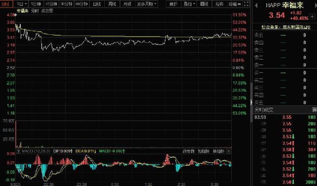 美股再现巨震行情 幸福来飙涨40.48%