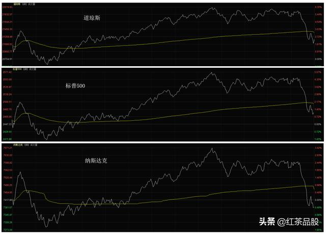 欧美股市普涨，但步调不一；A股迎来反弹，但压力在线