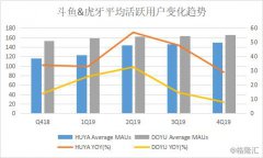 从“双雄争霸”到“四国杀”，斗鱼如何破局？