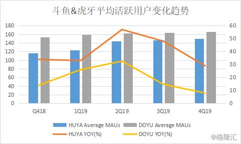 从“双雄争霸”到“四国杀”，斗鱼如何破局？