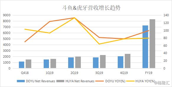 从“双雄争霸”到“四国杀”，斗鱼如何破局？