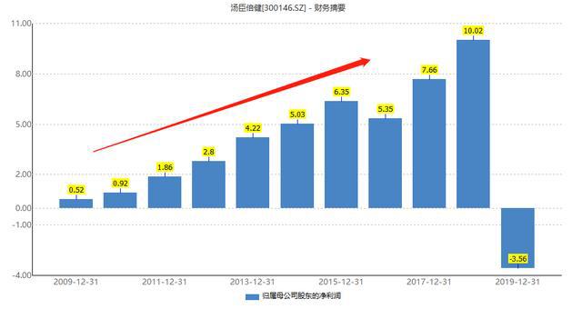 汤臣倍健10年首亏，位列中国保健品第2，创始人不做直销身价160亿