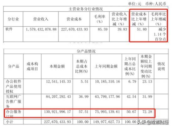 金山办公或将陷入低增长，再去哪里找客户？