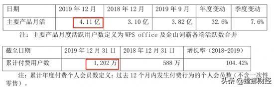 金山办公或将陷入低增长，再去哪里找客户？