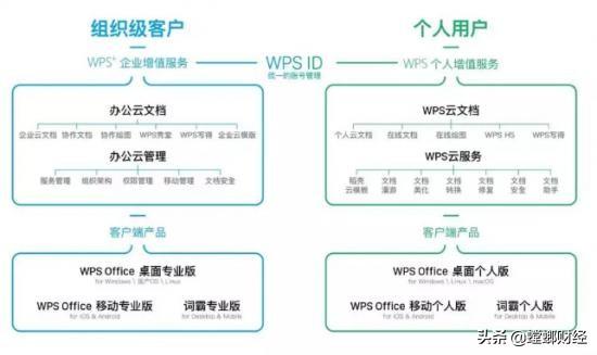 金山办公或将陷入低增长，再去哪里找客户？