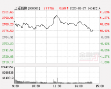 午评：金融股发力沪指涨1.41%收复28