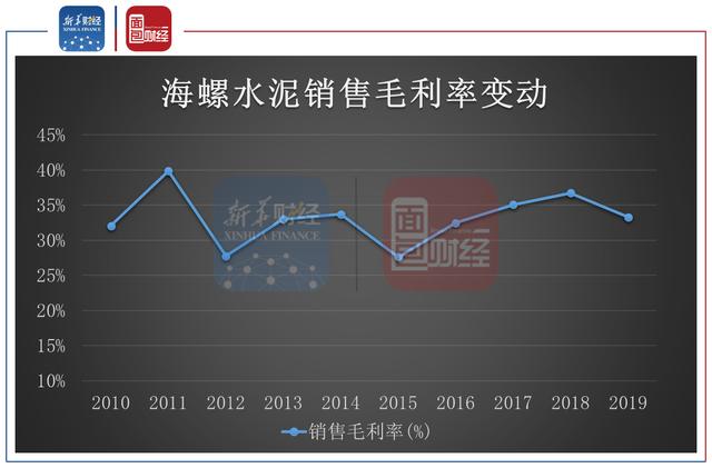 海螺水泥：拟现金分红超百亿元 低毛利率业务拖累利润增速