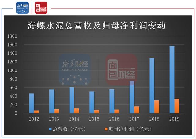 海螺水泥：拟现金分红超百亿元 低毛利率业务拖累利润增速