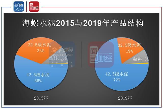 海螺水泥：拟现金分红超百亿元 低毛利率业务拖累利润增速