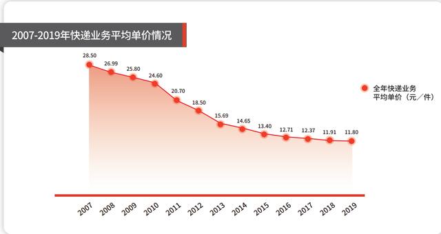 持有一只快递行业的龙头公司，分析其公司年报，供参考