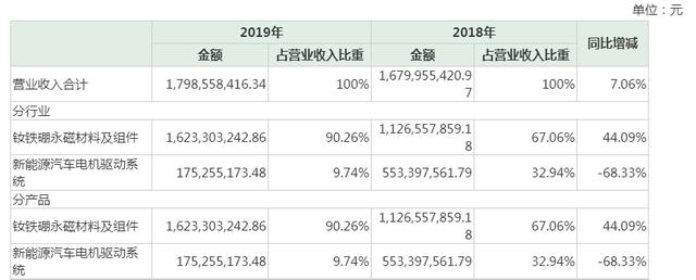 正海磁材2019年扭亏为盈 五年前巨资并购项目仍在拖累业绩