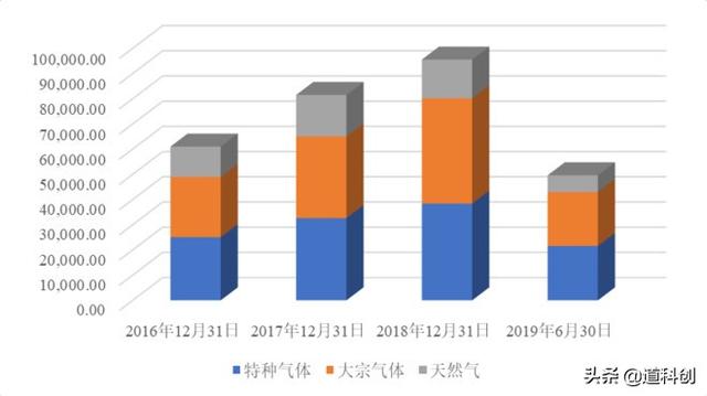 靠提纯气体赚钱，年赚10亿，这样的企业如何？