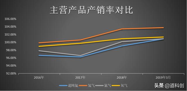 靠提纯气体赚钱，年赚10亿，这样的企业如何？