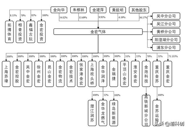 靠提纯气体赚钱，年赚10亿，这样的企业如何？