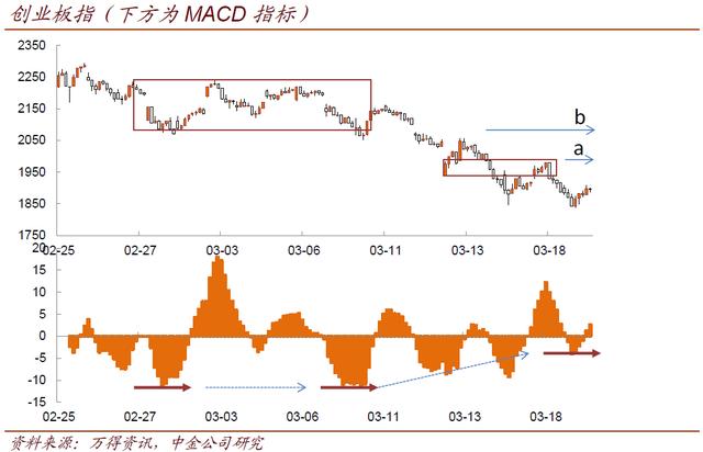 中金：创业板到了一个中级反弹的条件