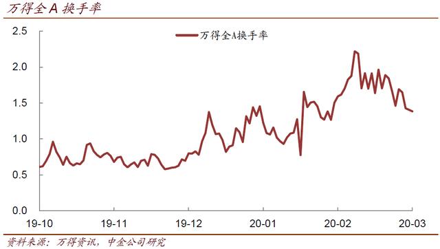 中金：创业板到了一个中级反弹的条件