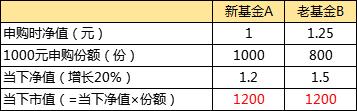 10元的股票和100元的股票，谁更便宜？