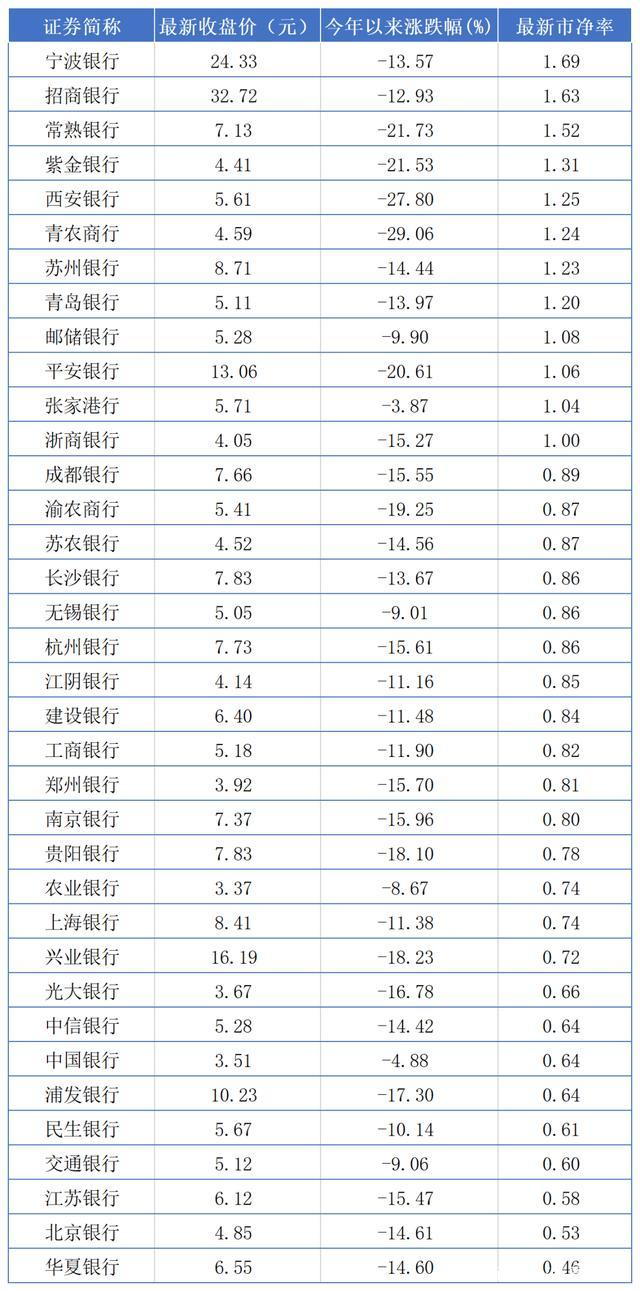 36家上市银行市净率排名表来了！pb0.75倍，银行股再现破净潮？