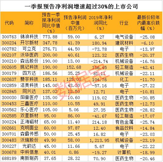 警报拉响！这些股一季报净利腰斩，这13股业绩却逆势翻番