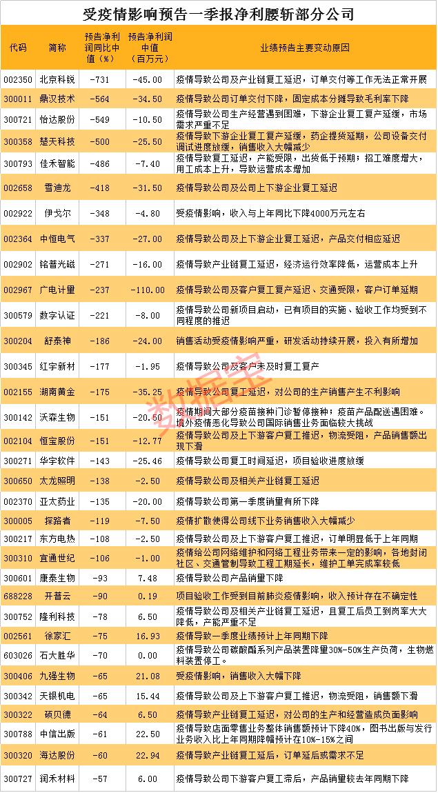 警报拉响！这些股一季报净利腰斩，这13股业绩却逆势翻番