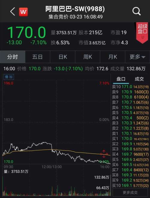 软银放大招！砸410亿巨资回购 股价暴涨到“熔断”！阿里暴跌7.1%