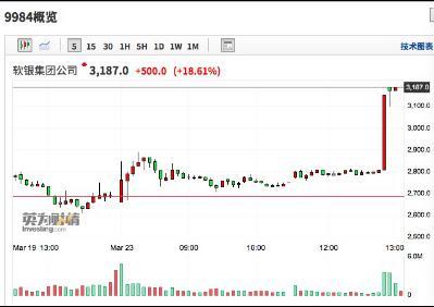 软银放大招！砸410亿巨资回购 股价暴涨到“熔断”！阿里暴跌7.1%