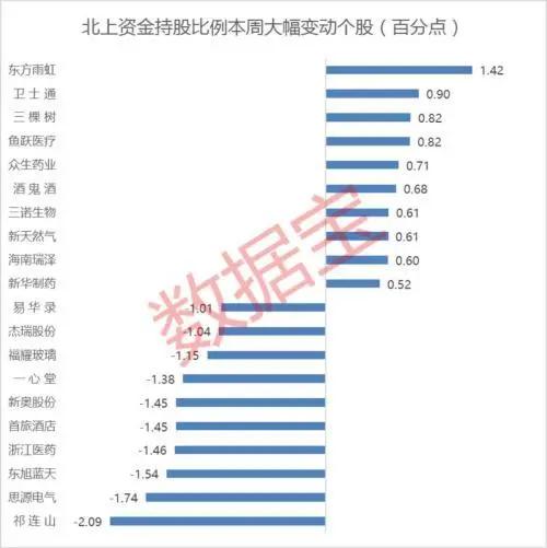 北上资金持股比例一周变动最大的个股！