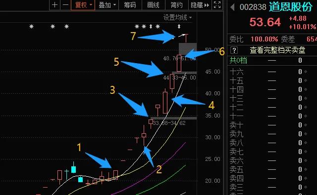 道恩股份002838:这个妖股是怎么走出来？逻辑值得大家学习