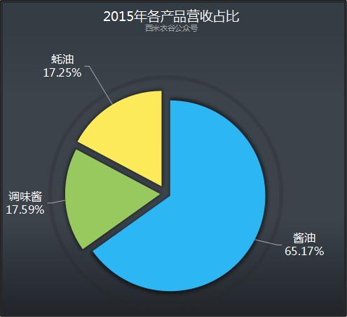 海天味业2019年年报体检：强大！强大！还是强大！以及一个槽点