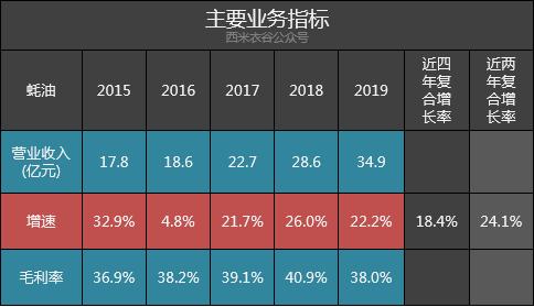 海天味业2019年年报体检：强大！强大！还是强大！以及一个槽点