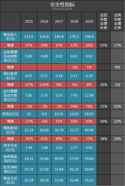 海天味业2019年年报体检：强大！强大！还是强大！以及一个槽点