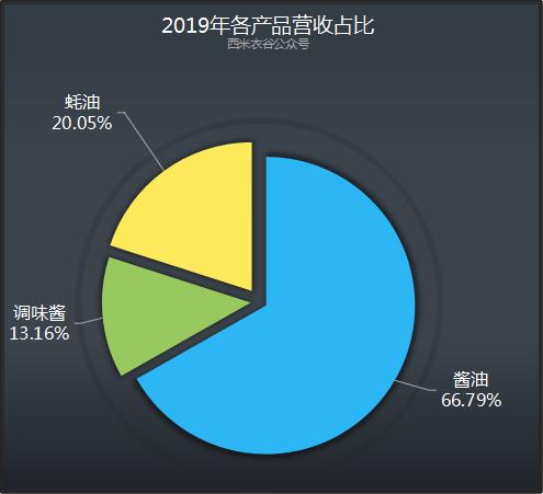 海天味业2019年年报体检：强大！强大！还是强大！以及一个槽点