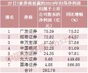 7家券商公布年报！合计净利近300亿，投行业务大丰收