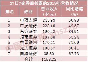 7家券商公布年报！合计净利近300亿，投行业务大丰收