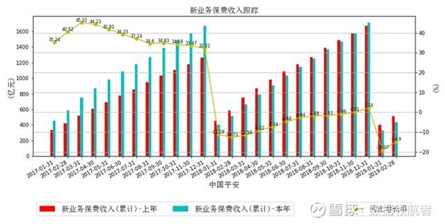 净利润增长36%，股价反而下跌30%，大众情人中国平安是否可抄底？