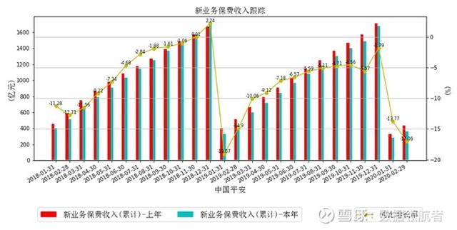 净利润增长36%，股价反而下跌30%，大众情人中国平安是否可抄底？