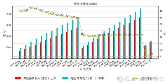 净利润增长36%，股价反而下跌30%，大众情人中国平安是否可抄底？